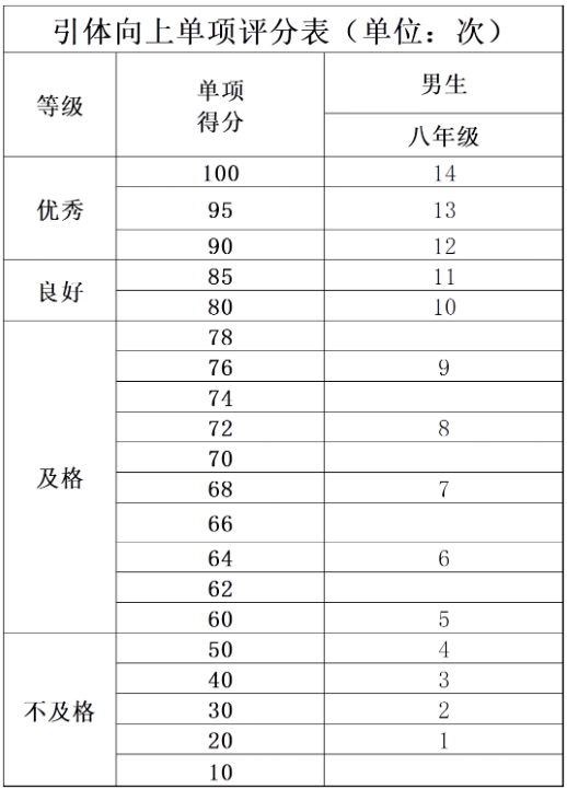 北京八年级男生引体向上单项评分表（单位：次）