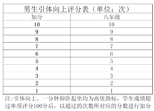 北京八年级男生引体向上加分评分表（单位：次）