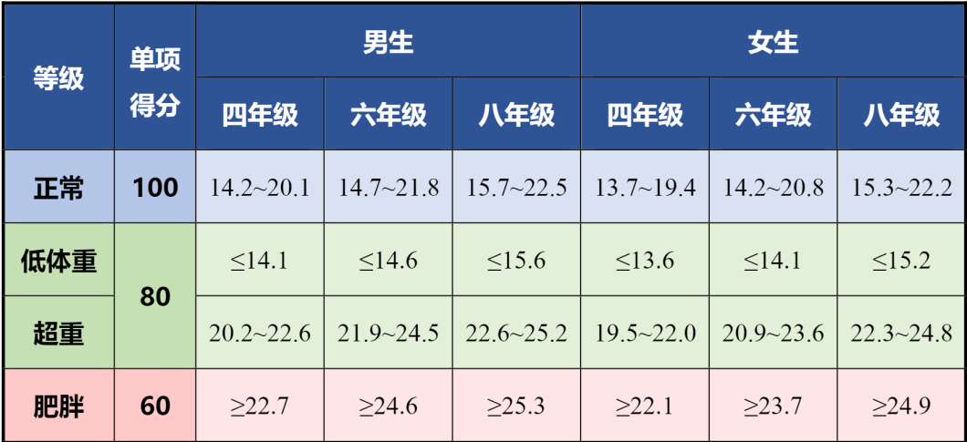 北京四六八年级体测体重指数评分标准