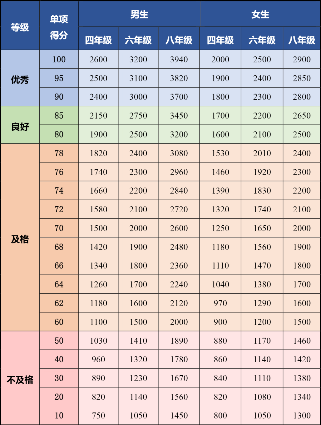 北京四六八年级体测肺活量评分标准