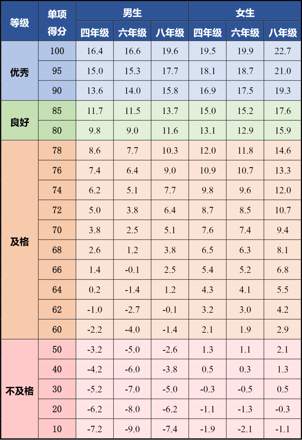 北京四六八年级体测坐位体前屈评分标准