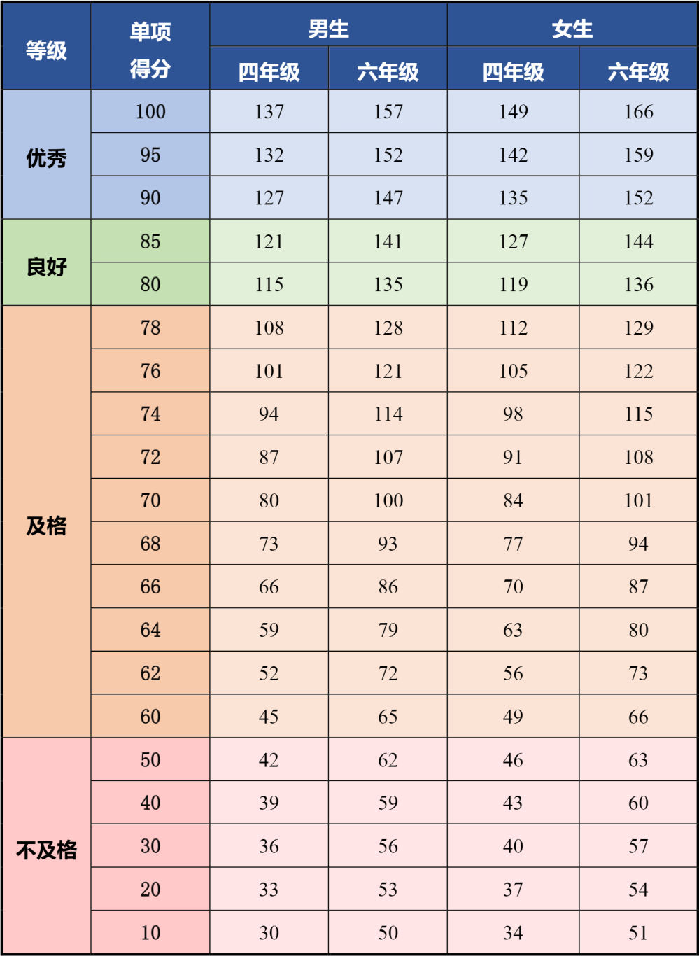 北京四六年级男女生一分钟跳绳评分标准