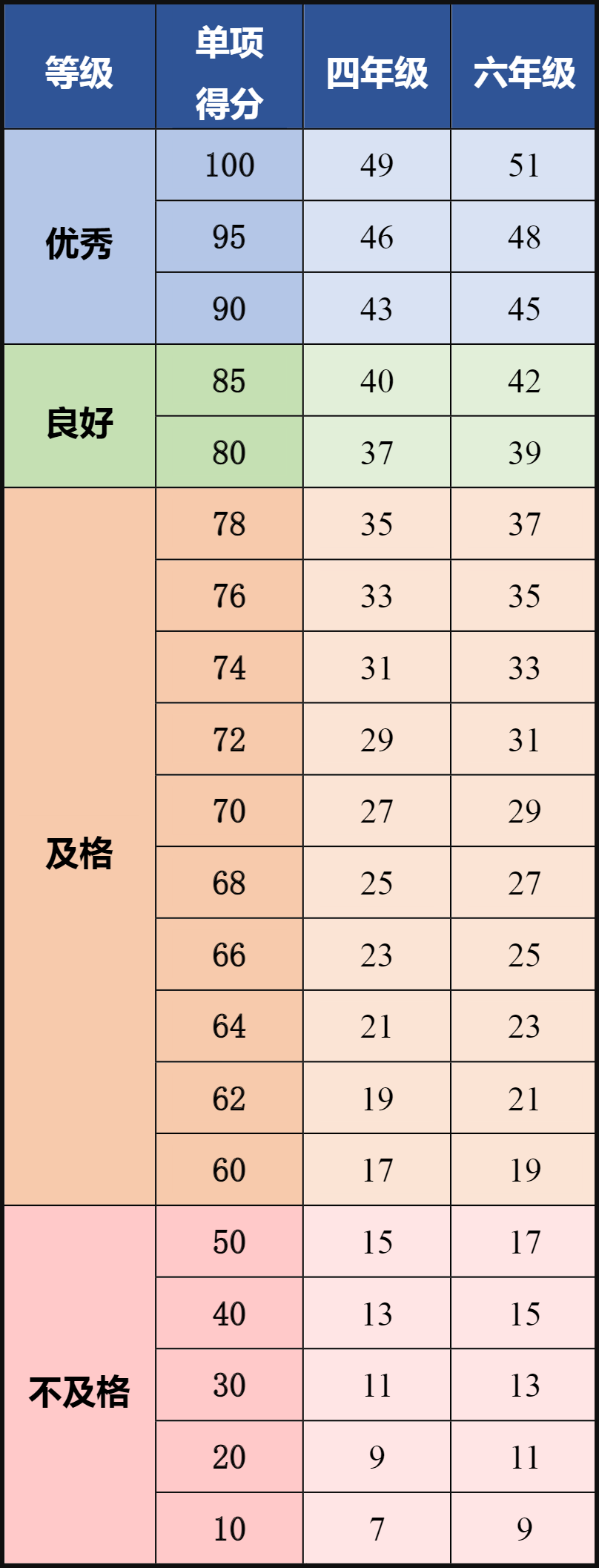 北京四六年级男生一分钟仰卧起坐评分标准