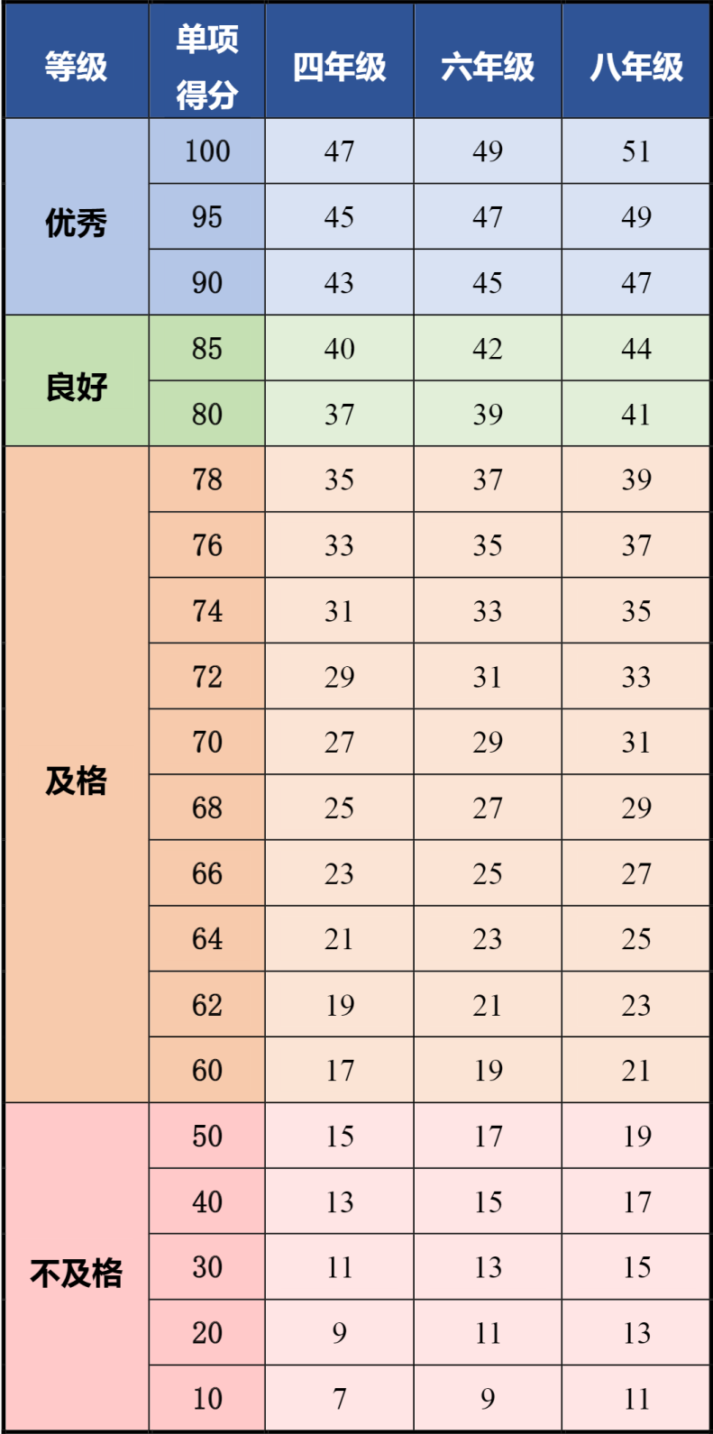 女生一分钟仰卧起坐四六八年级评分标准