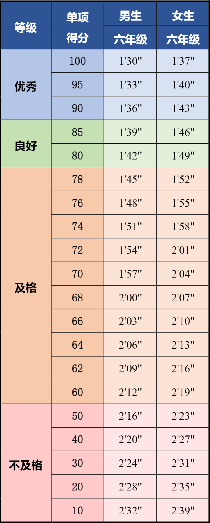 北京六年级男女生50米×8往返跑评分标准