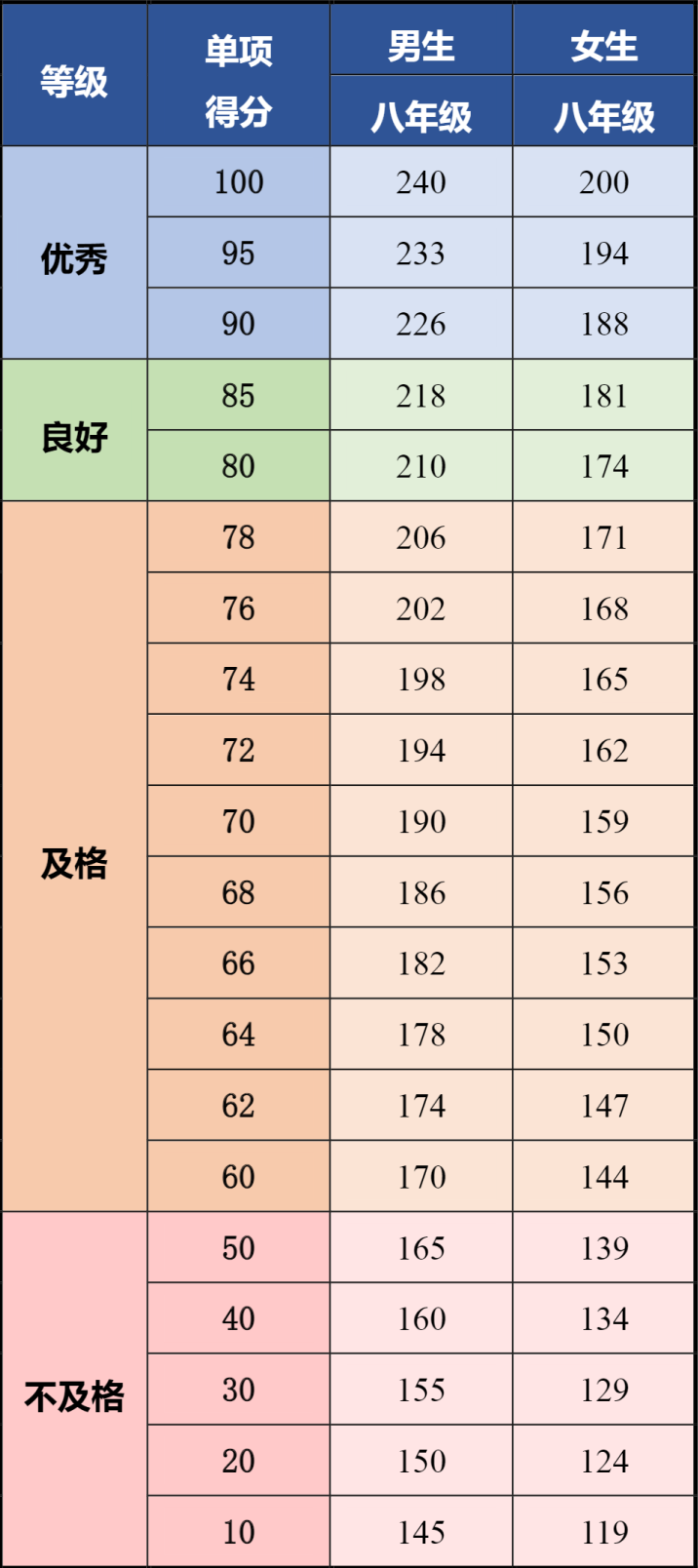 北京八年级男女生立定跳远评分标准