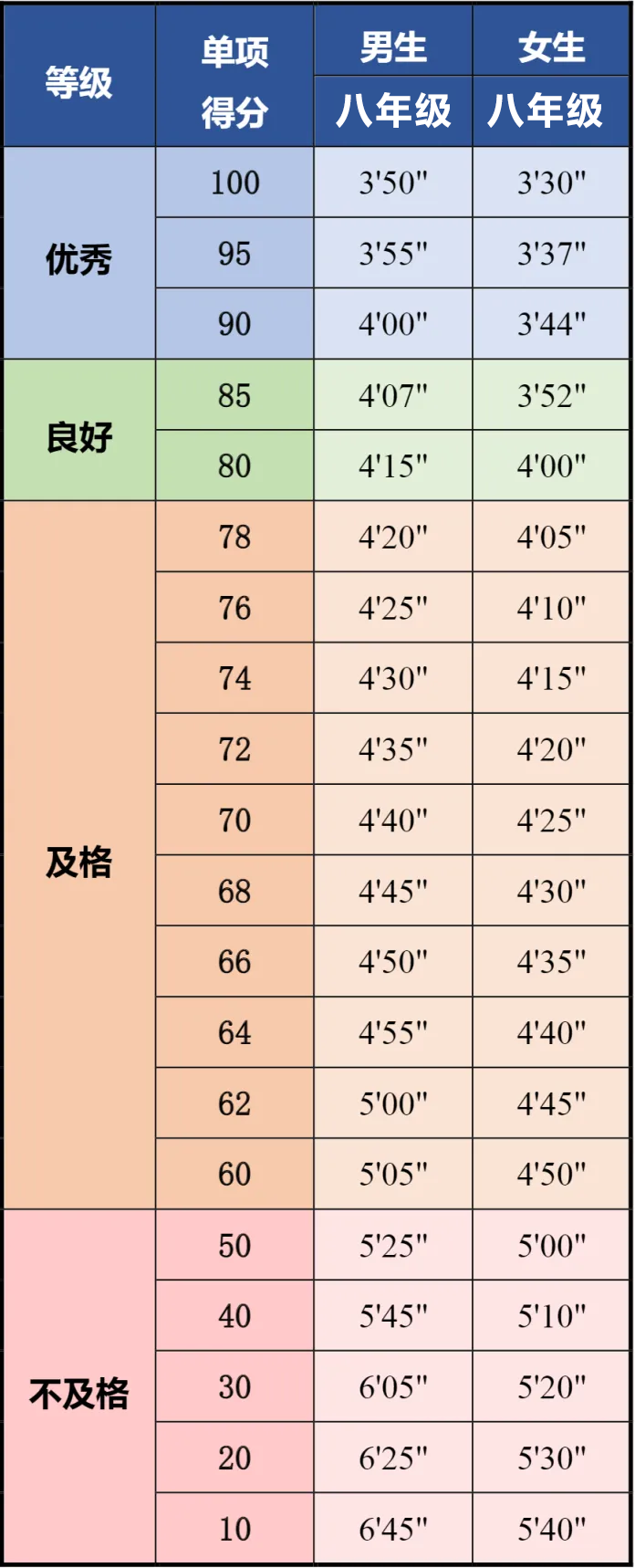 北京八年级男生1000米跑、女生800米跑评分标准