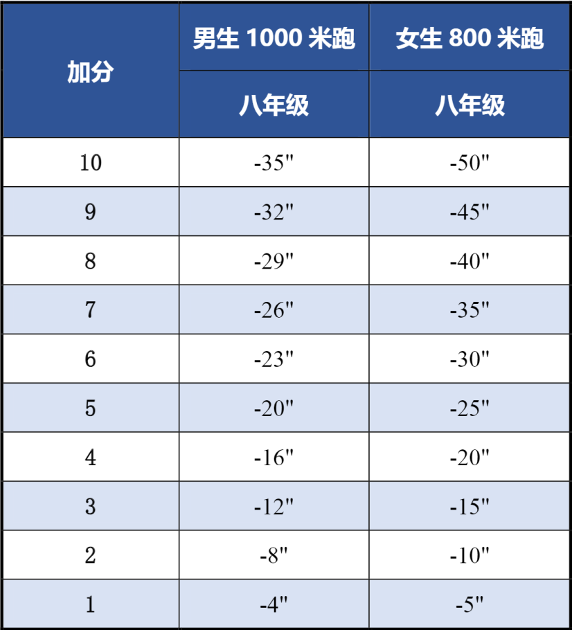 北京八年级男生1000米跑、女生800米跑加分标准