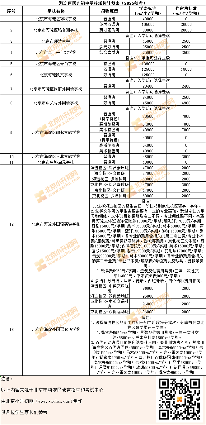 海淀区民办初中学校派位计划表（2025参考）