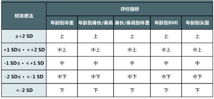 儿童生长水平的标准差评价方法
