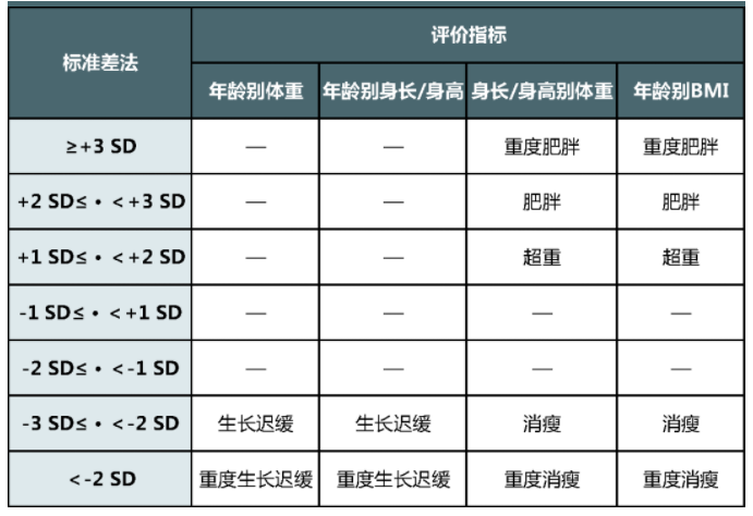 儿童营养状况的标准差评价方法