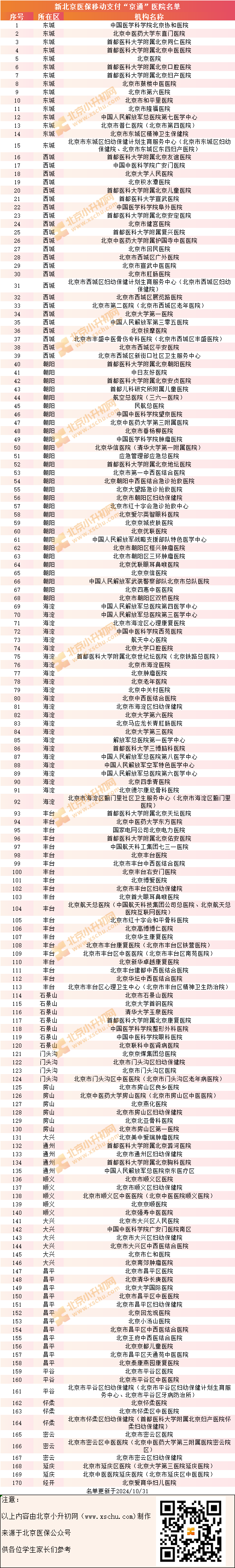 新北京医保移动支付“京通”医院名单