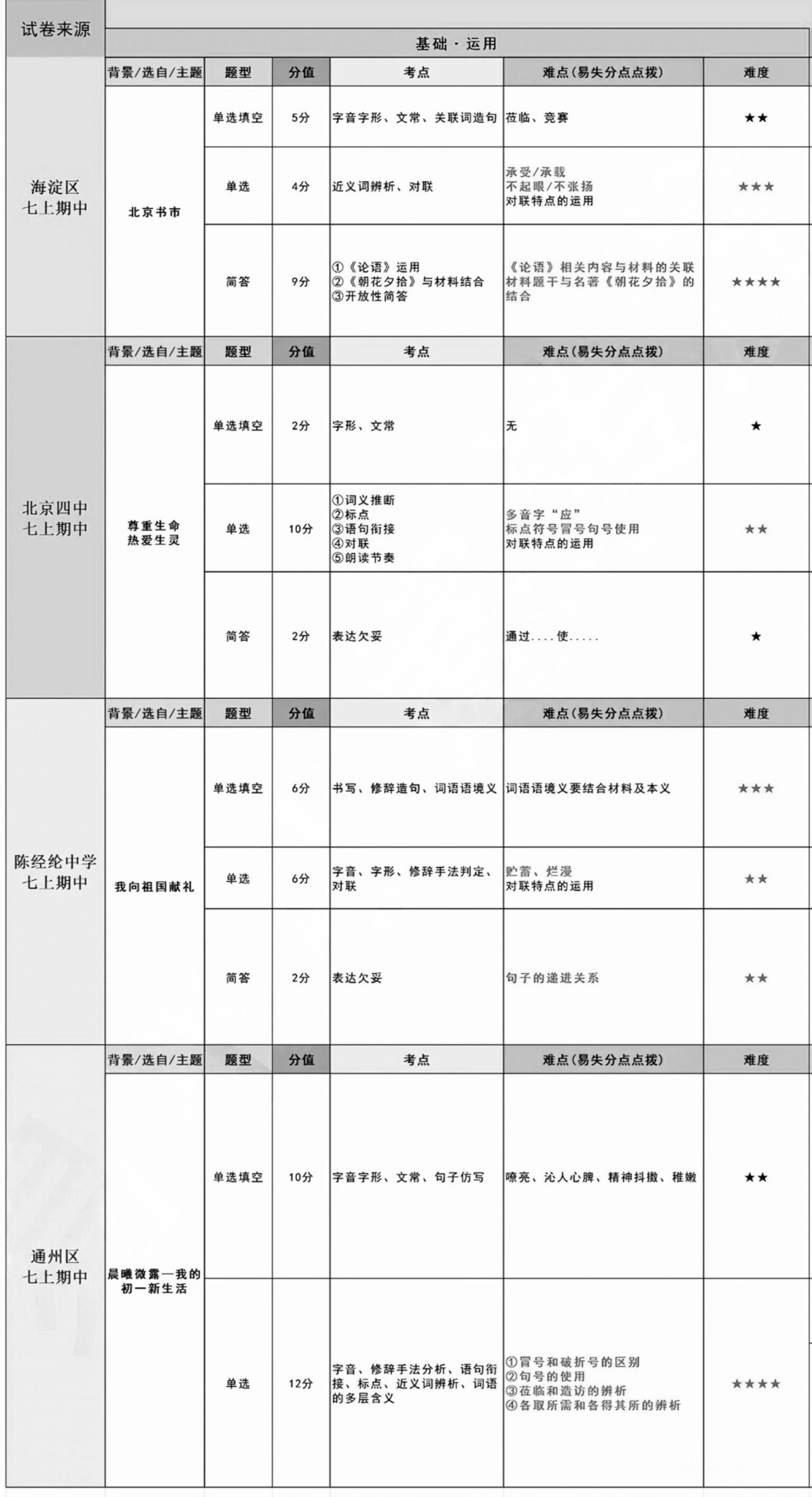 2024-2025学年第一学期北京初一期中语文试卷分析（考点+难点+难度）2