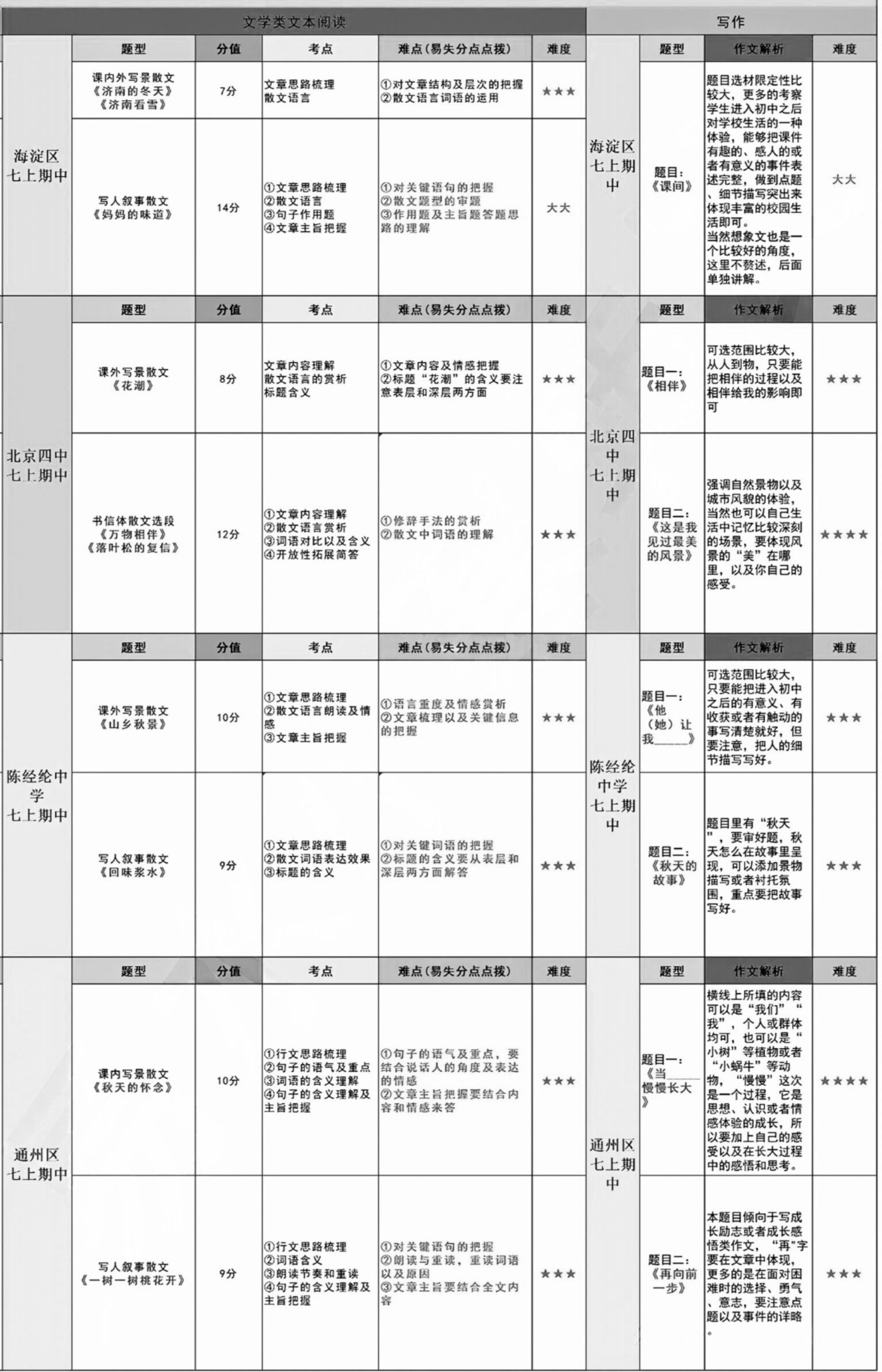 2024-2025学年第一学期北京初一期中语文试卷分析（考点+难点+难度）3