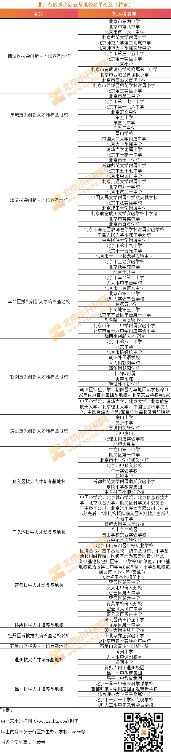 北京各区拔尖创新基地校学校名单汇总