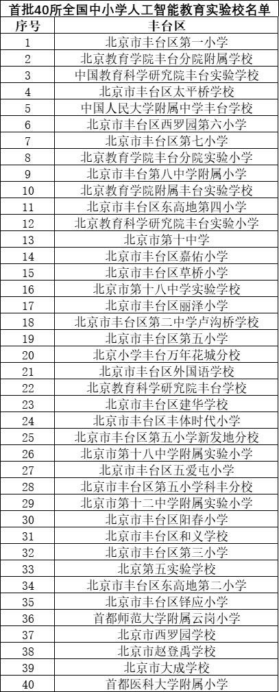 首批40所全国中小学人工智能教育实验校名单