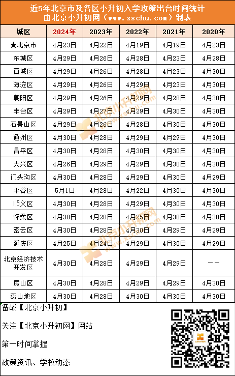 近5年北京市及各区小升初入学攻策出台时间统计（2020-2024））