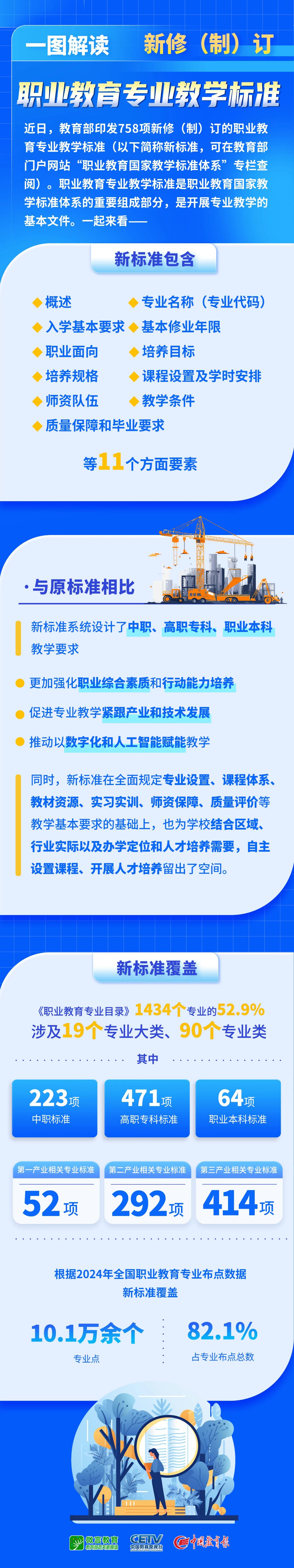 一图解读新修（制）订职业教育专业教学标准