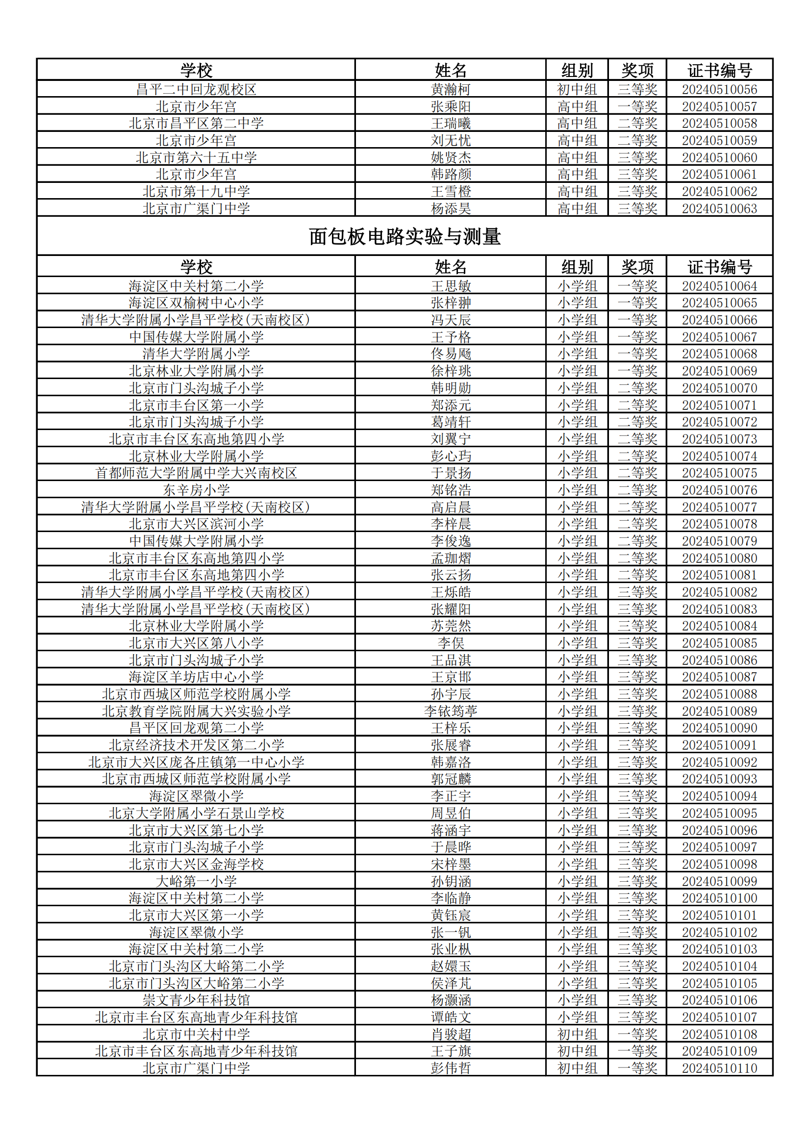2024年北京市中小学生电子与信息创意实践活动获奖名单