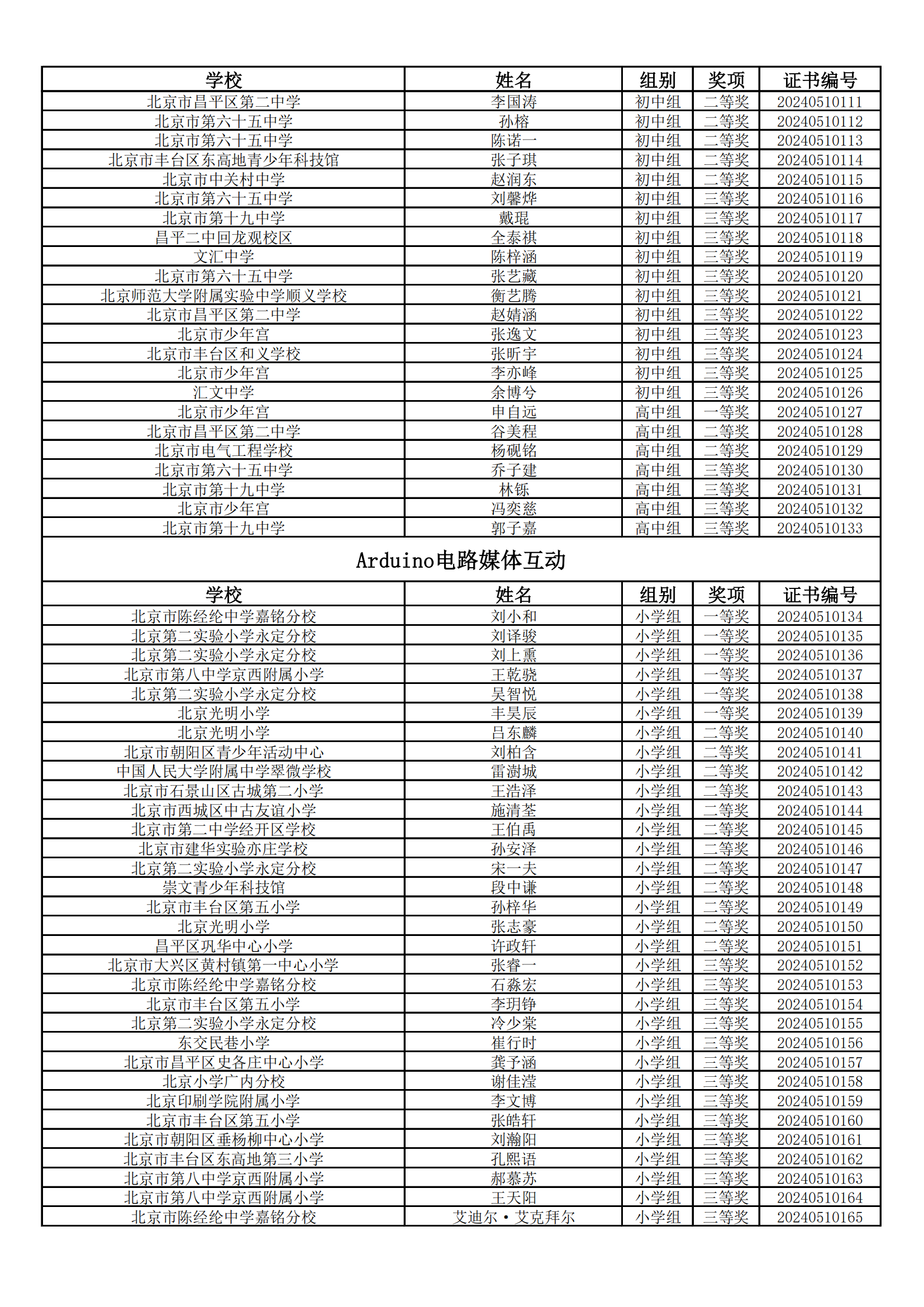 2024年北京市中小学生电子与信息创意实践活动获奖名单