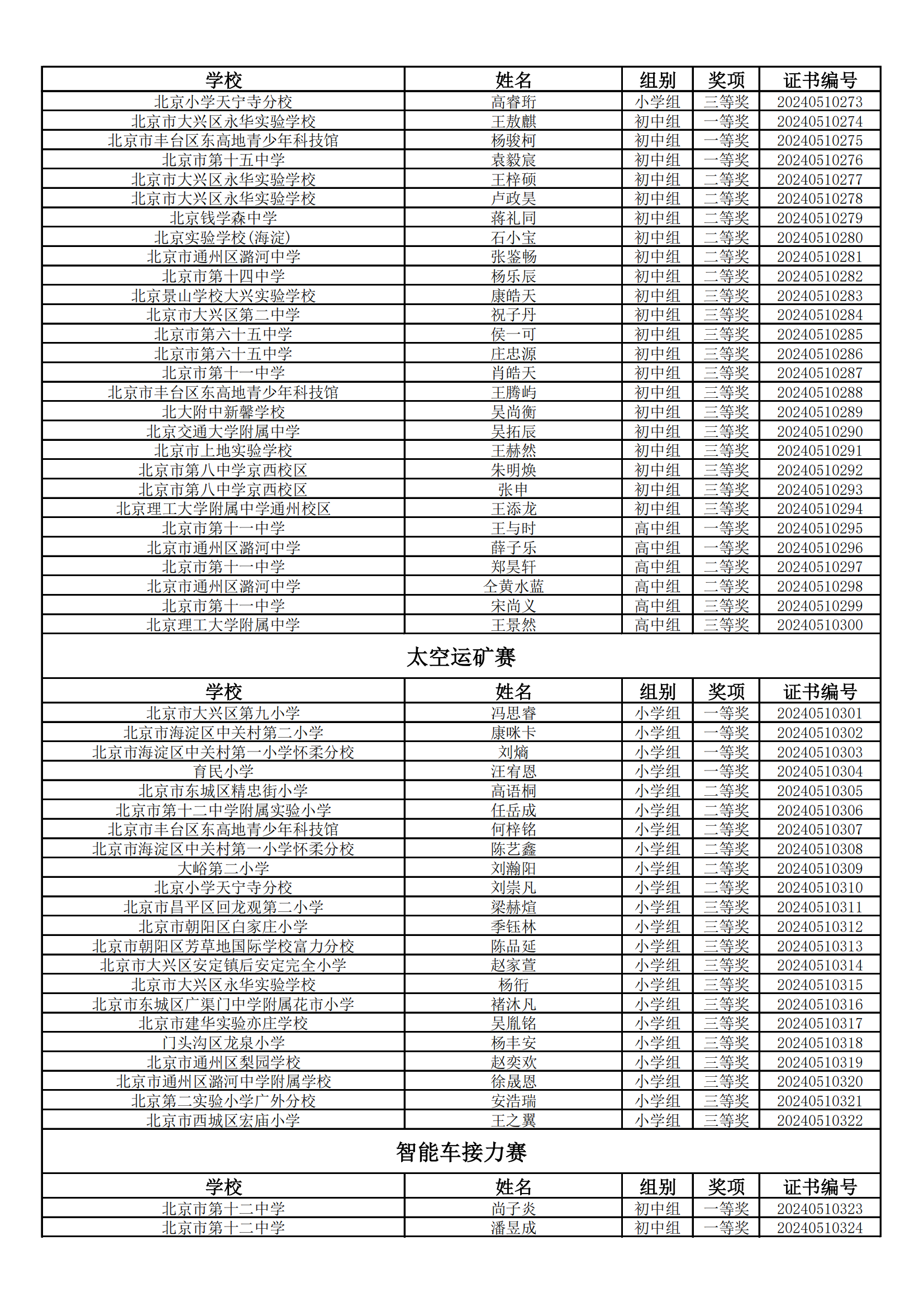 2024年北京市中小学生电子与信息创意实践活动获奖名单
