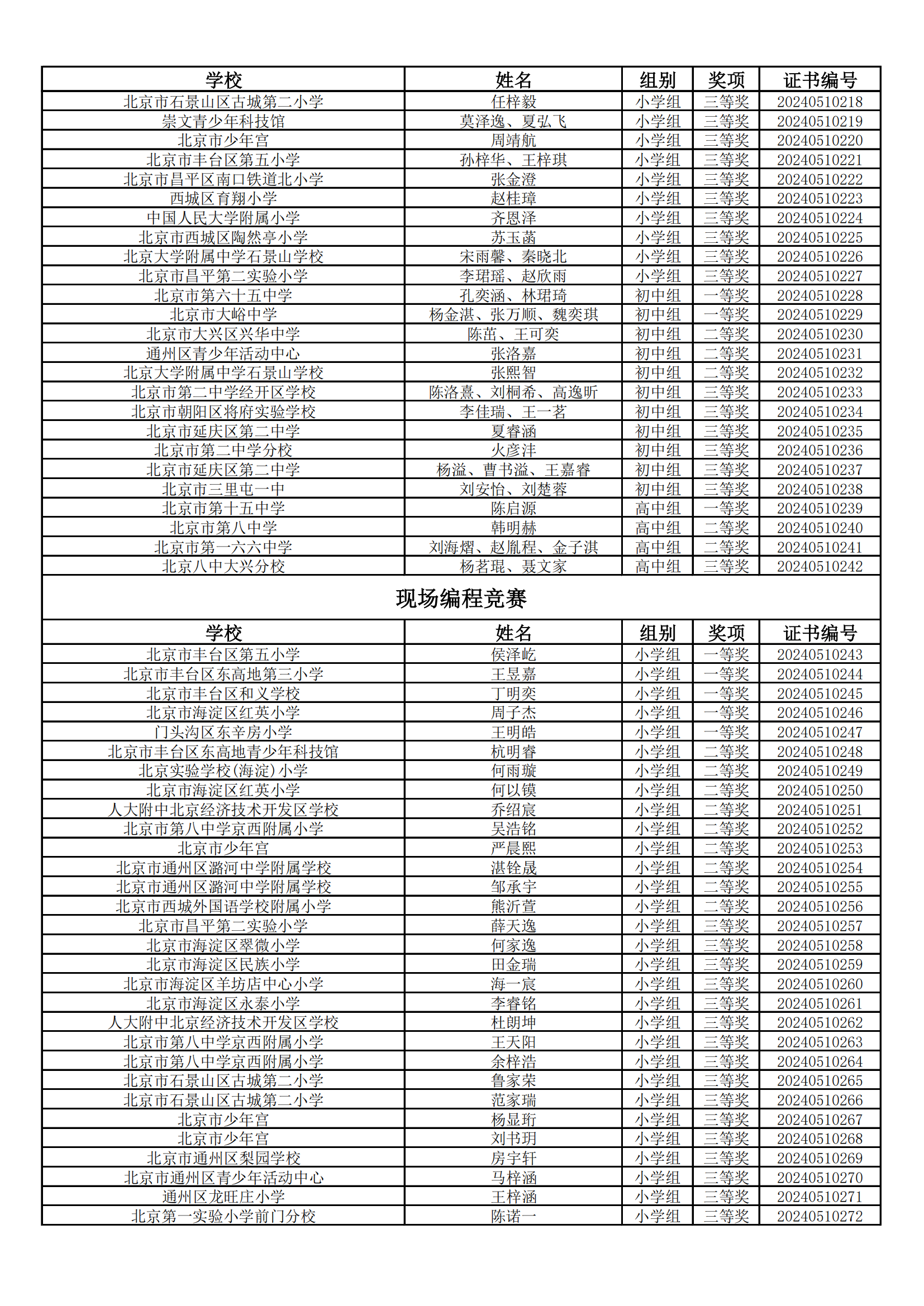2024年北京市中小学生电子与信息创意实践活动获奖名单