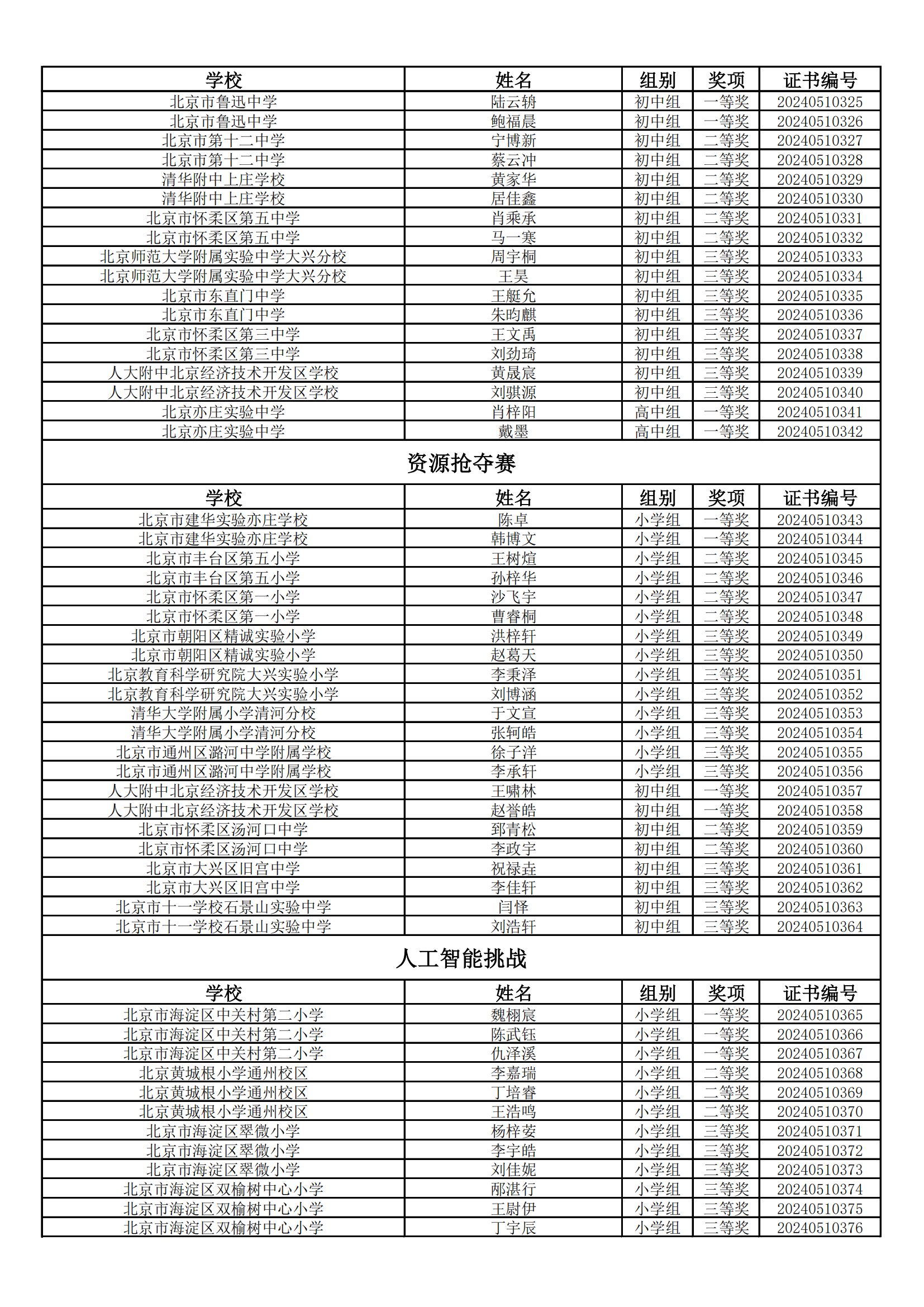 2024年北京市中小学生电子与信息创意实践活动获奖名单