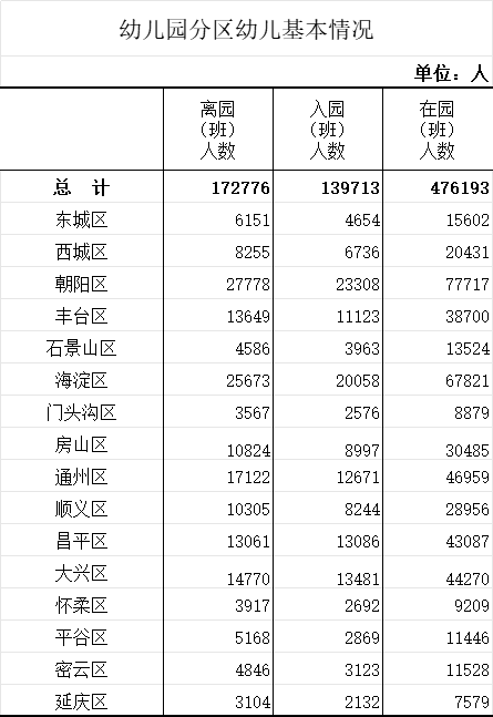 北京幼儿园离园、入园、在园人数