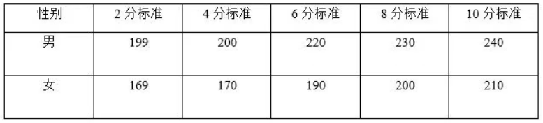 运河中学东校区跆拳道特长生测试标准