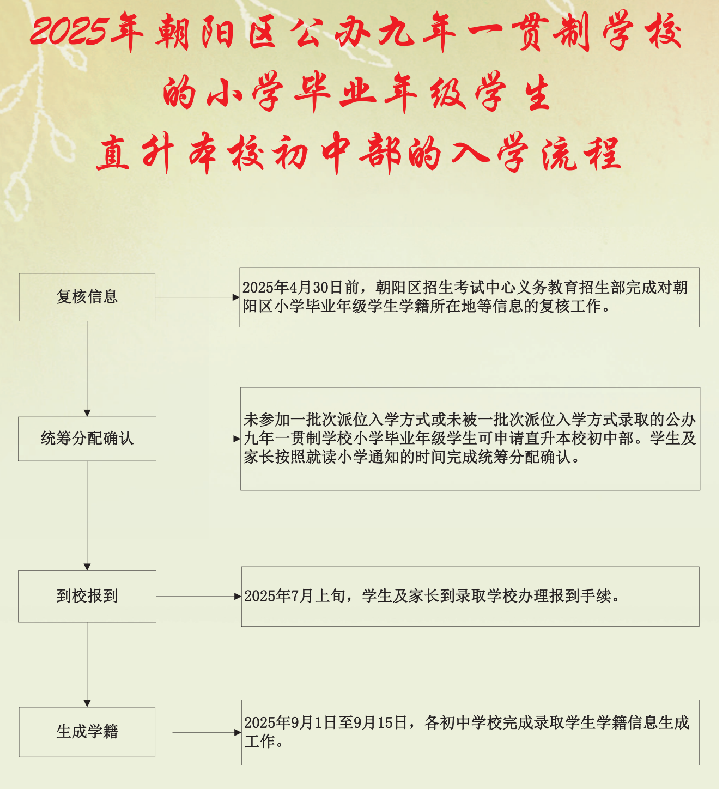 2025年朝阳区公办九年一贯制学校的小学毕业年级学生直升本校初中部的入学流程