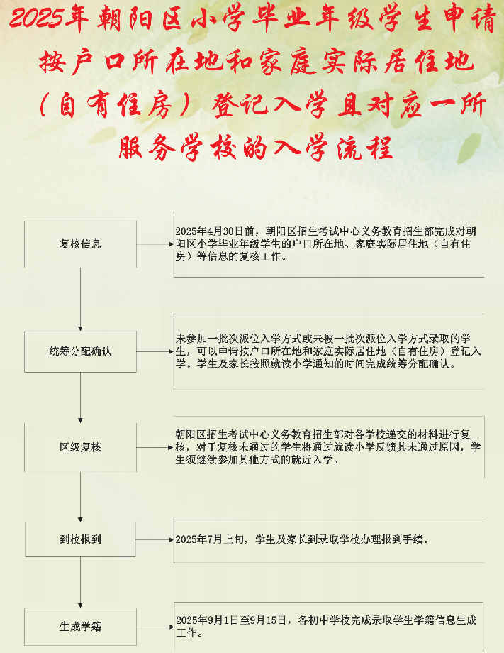 2025年朝阳区小学毕业年级学生申请按户口所在地和家庭实际居住地(自有住房)登记入学且对应一所服务学校的入学流程