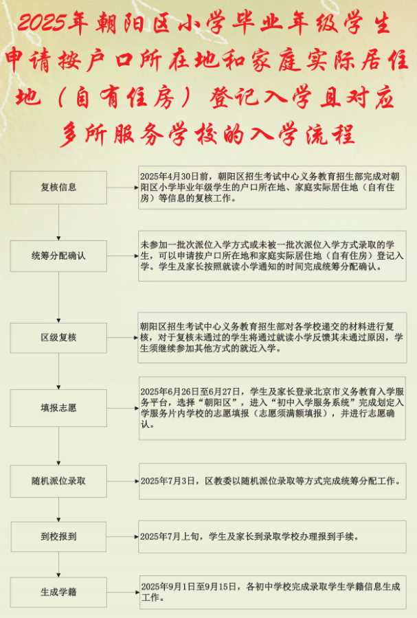 2025朝阳小升初申请按户口所在地和家庭实际居住地(自有住房)登记入学且对应多所服务学校的入学流程