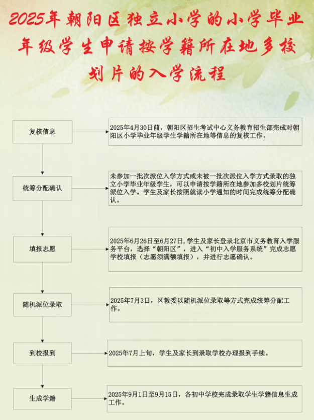 2025年朝阳区独立小学的小学毕业年级学生申请按学籍所在地多校划片的入学流程