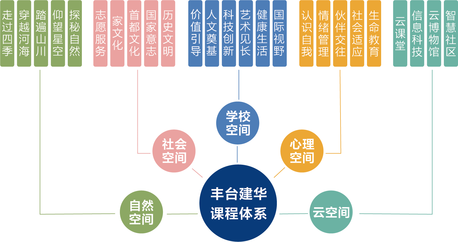丰台建华学校课程说明