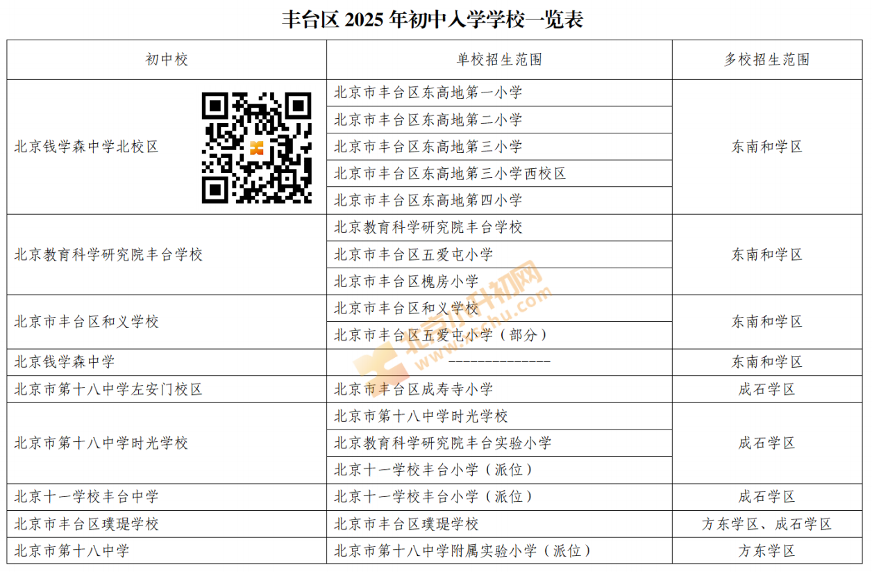 2025年丰台区初中入学单校划片、多校划片招生范围