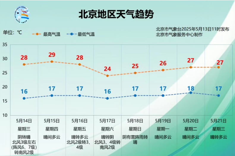 北京天气预报