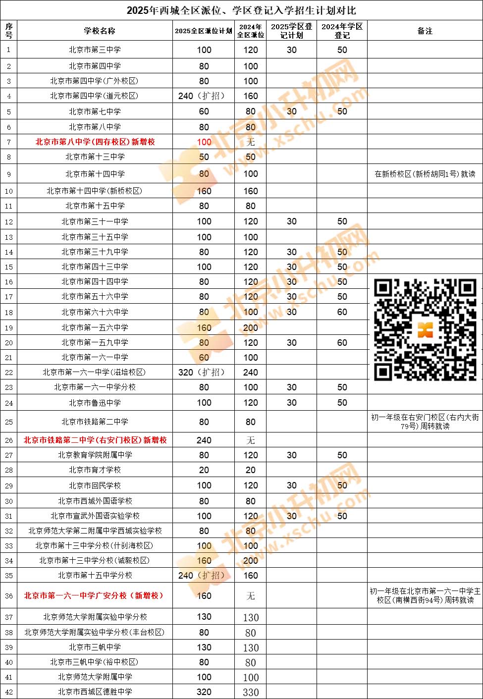2025西城小升初全区派位、学区登记入学招生计划对比