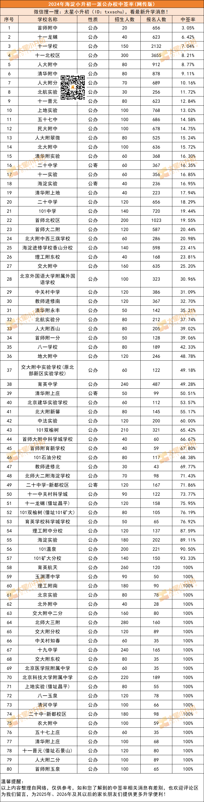 海淀区80所优质初中小升初一派中签率曝光！孩子心仪校情况是？