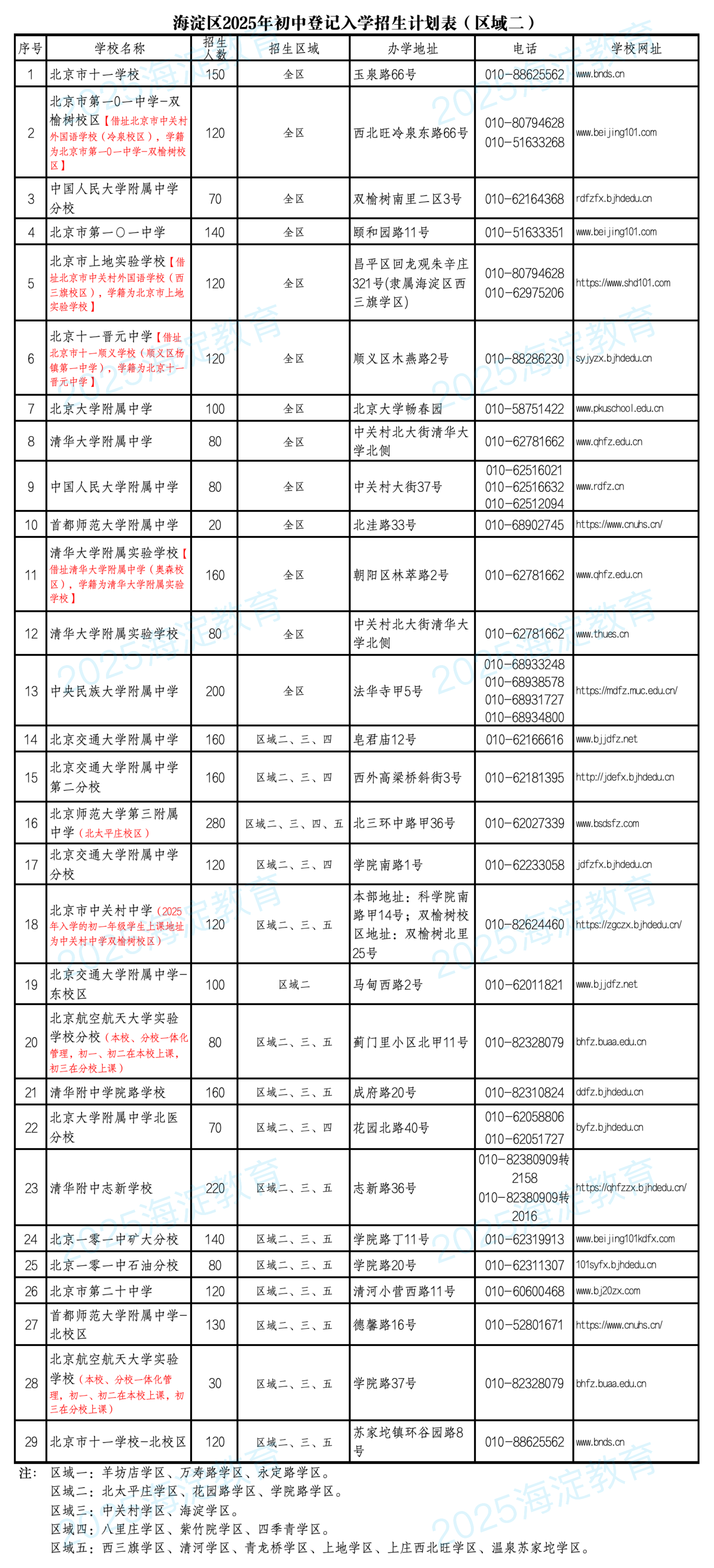 2025海淀小升初区域二登记入学招生学校名单、招生人数