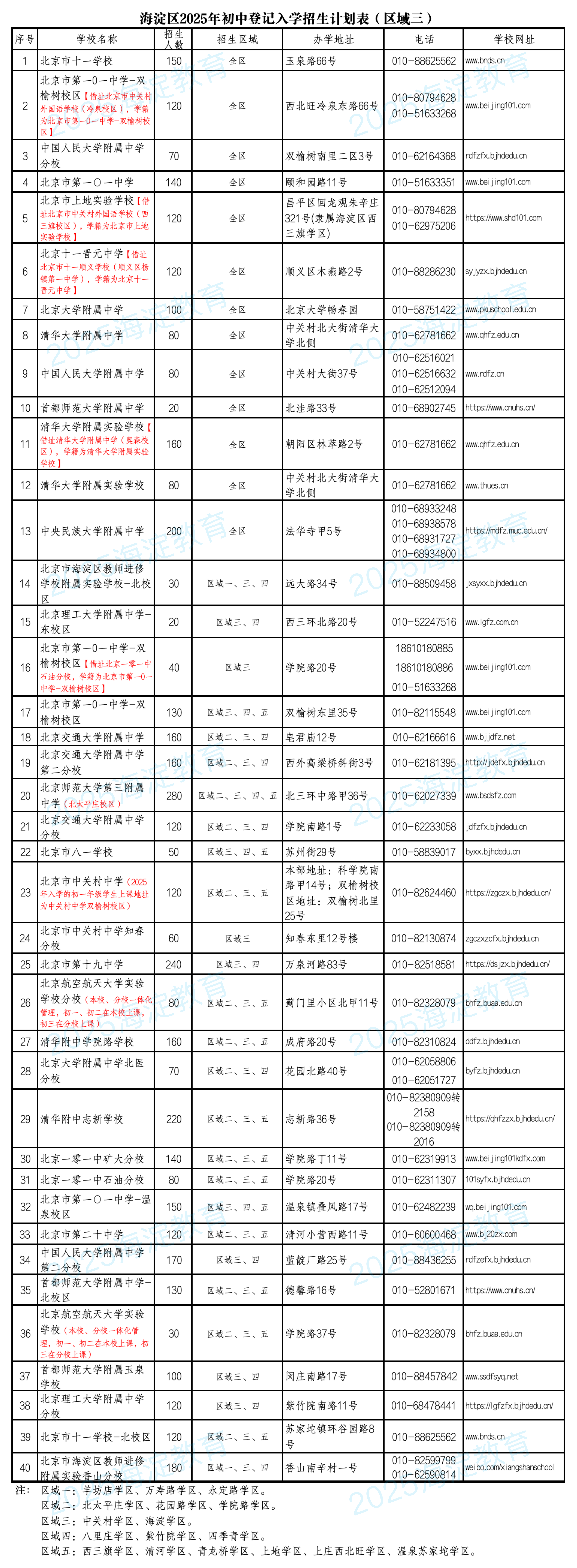 2025海淀小升初区域三登记入学招生学校名单、招生人数