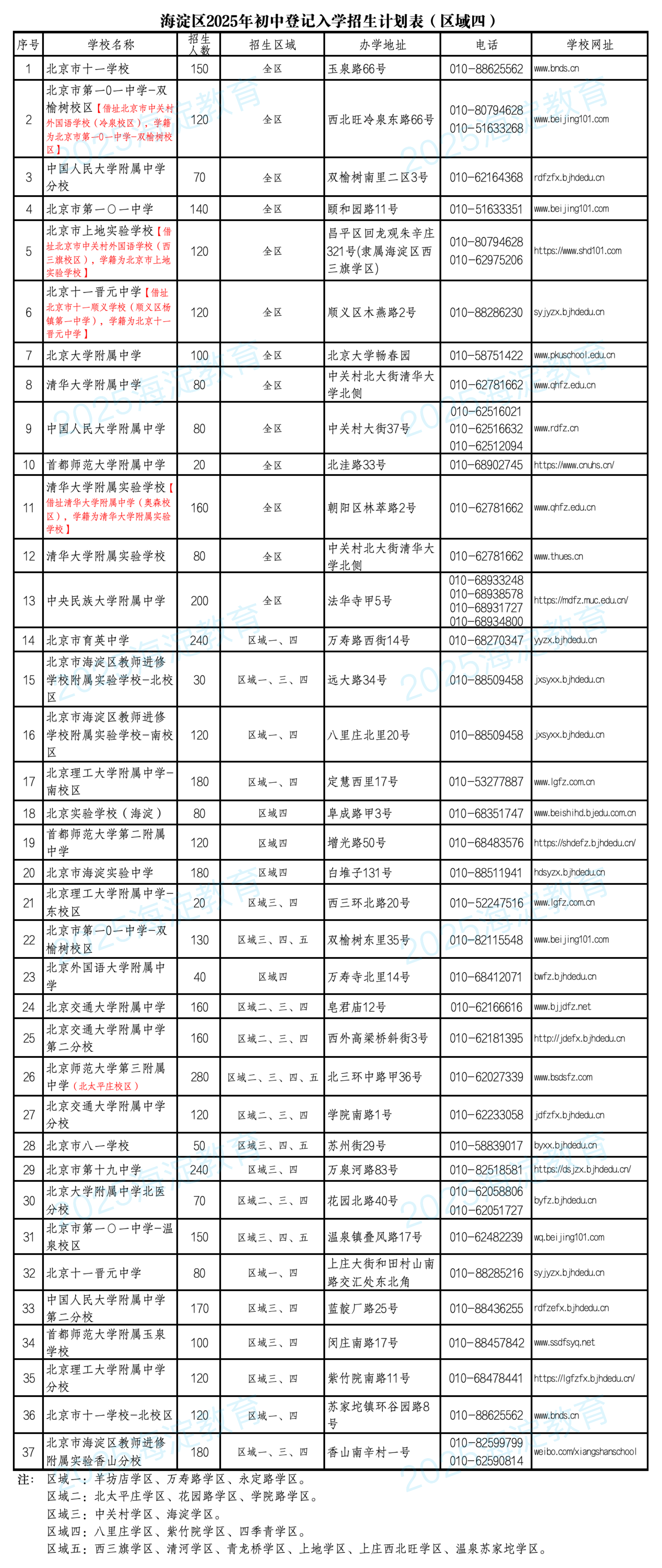 2025海淀小升初区域四登记入学招生学校名单、招生人数