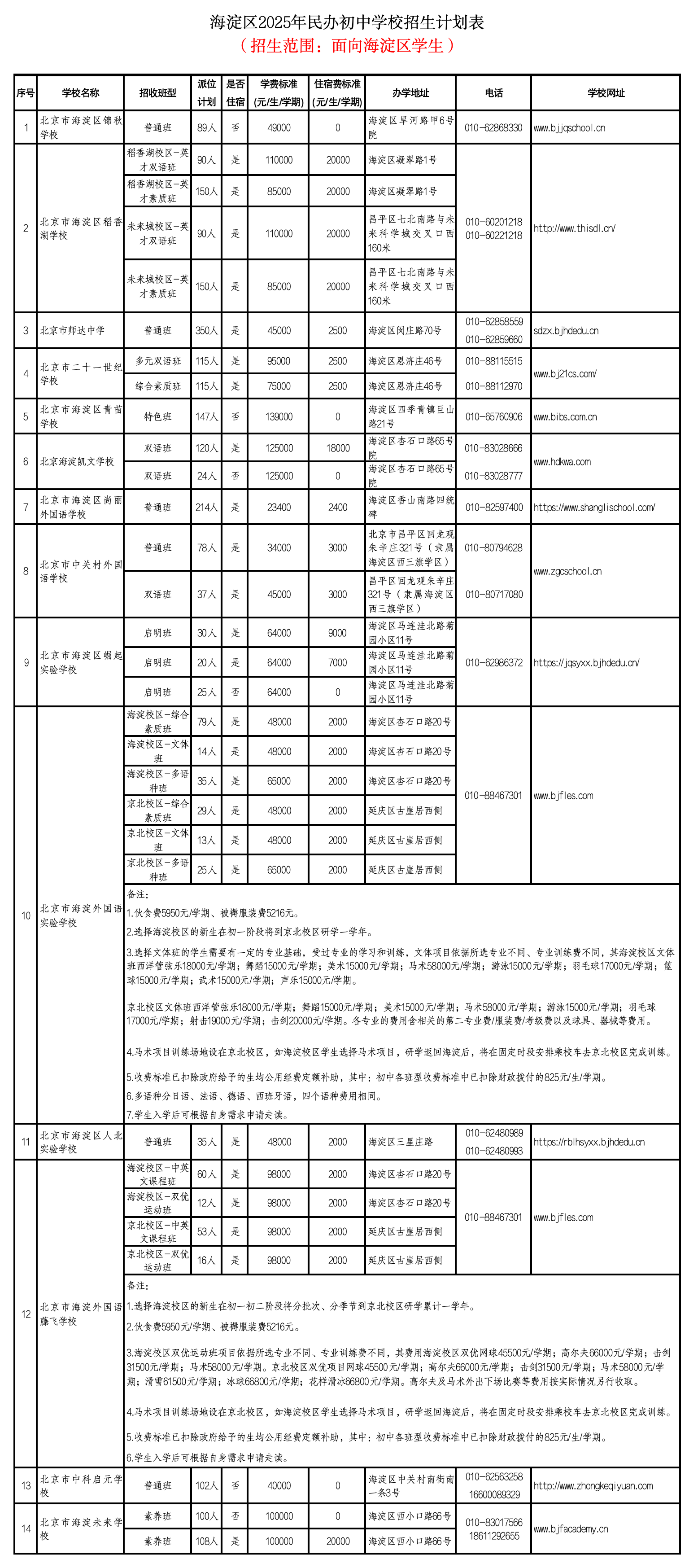 2025年海淀区小升初民办学校入学说明、招生学校、招生人数说明