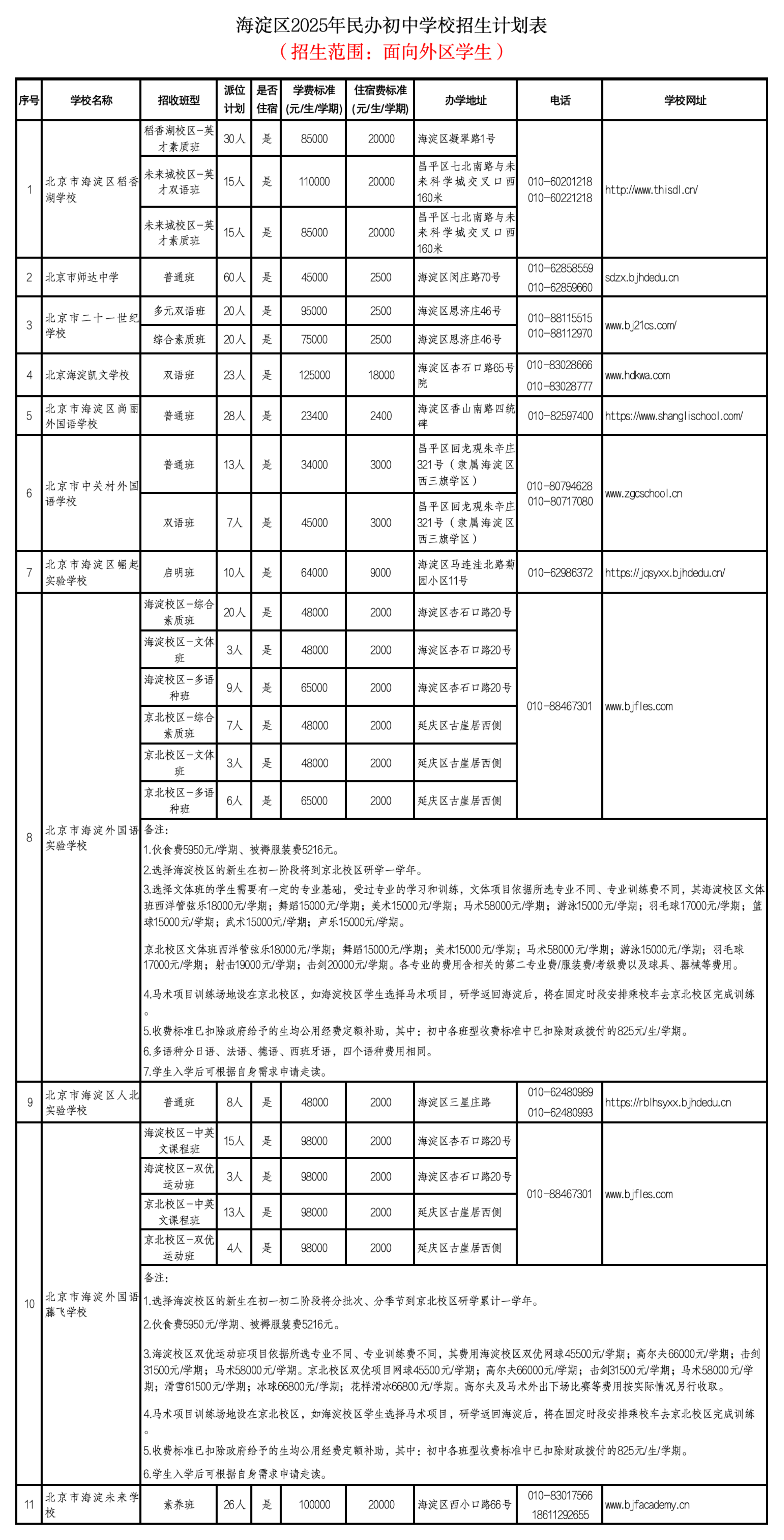 2025年海淀区小升初民办学校入学说明、招生学校、招生人数说明