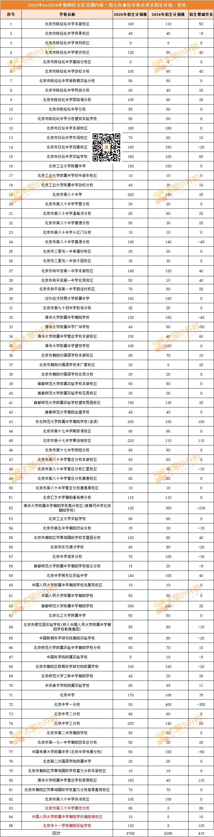 变化定了！朝阳2025年小升初全区范围内第一组公办派位学校名单、计划公布——