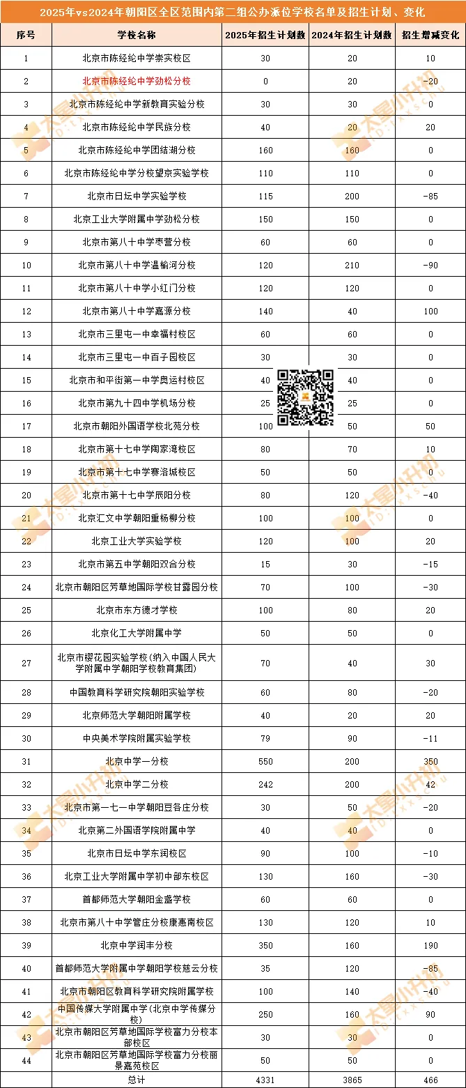 大幅扩招！朝阳2025年小升初全区范围内第二组公办派位学校名单、计划公布——-