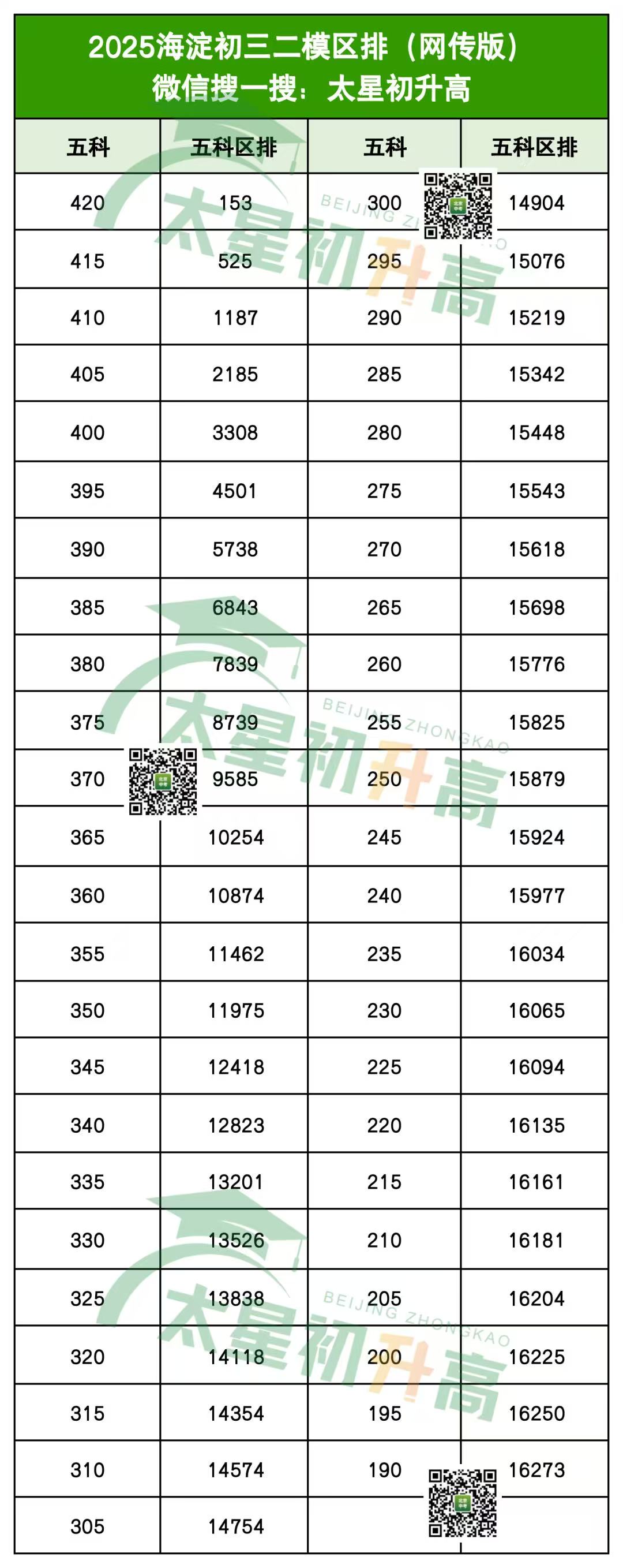 2025海淀初三二模五科区排名（网传版）