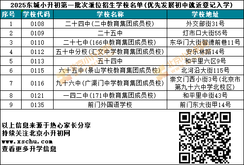 2025东城小升初第一批次派位招生学校名单(优先发展初中就近登记入学)