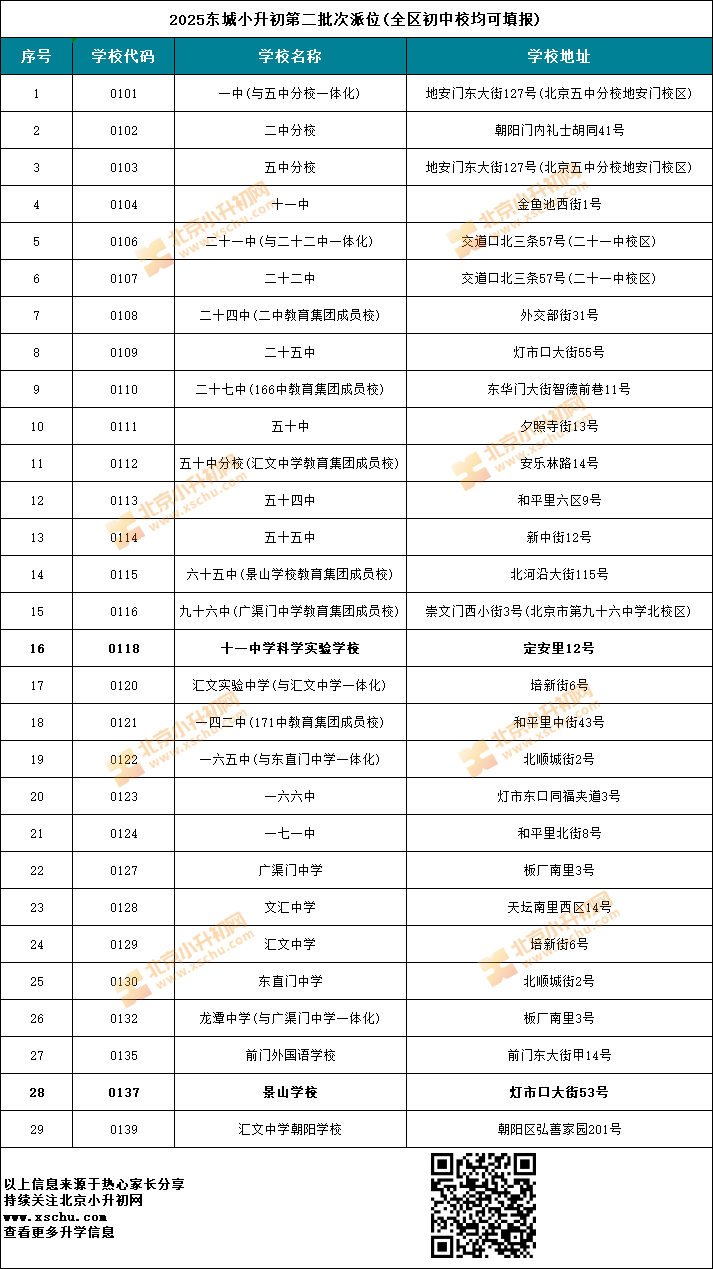 2025东城小升初第二批次派位(全区初中校均可填报)