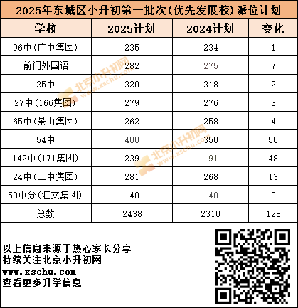 2025年东城区小升初第一批次(优先发展校)派位计划