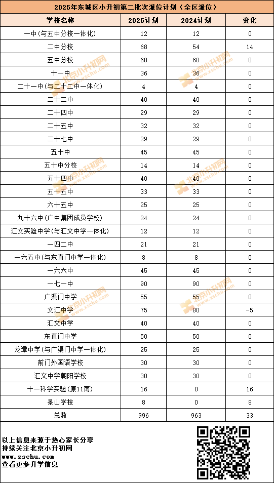 2025年东城区小升初第二批次派位计划（全区派位）